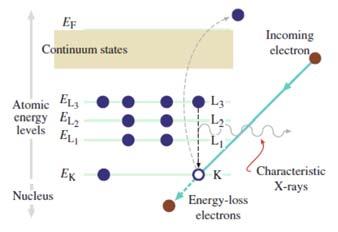 Excitation of inner shell electrons => x-ray chemical analysis  Electron Duality Wave characteristics of the