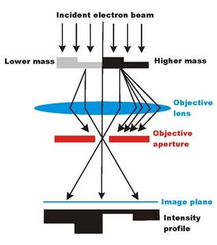 Contrast mechanisms in TEM Formed by incoherent scattering Visible without the objective aperture I Mass thickness contrast Contrast mechanisms in TEM Formed by