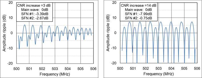 Rep. ITU-R BT.9-1 15 Fgure 9 shows examples of frequency rpples generated by three waves (a man and two SFNs) at a recever nput.