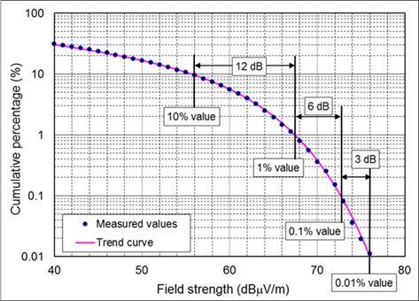 for 1% of tme and 1% of tme are to be FS 1 and FS 1 (db(μv/m)), respectvely, the feld strengths for.1% and for.