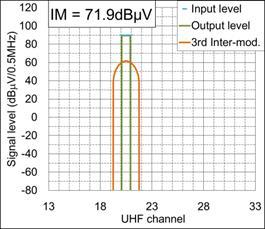 4 Rep. ITU-R BT.9-1 FIGURE 34 Sgnal level vs. ntermodulaton nose a) Sgnal level = 6 dbμv b) Sgnal level = 8 dbμv c) Sgnal level = 1 dbμv A.