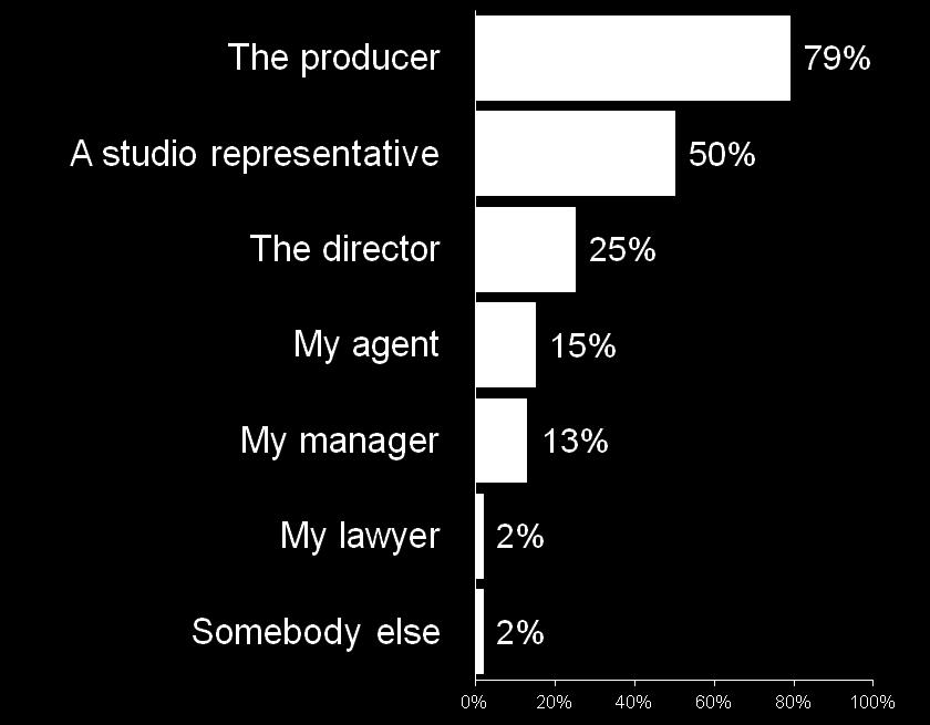 Smaller studios were somewhat less likely to ask for uncompensated rewrites, but a greater share of the requests came from studio representatives Asked to do uncompensated rewrite?