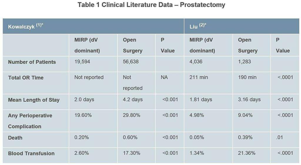 Two comparison studies: da Vinci vs open surgery for MIRP;