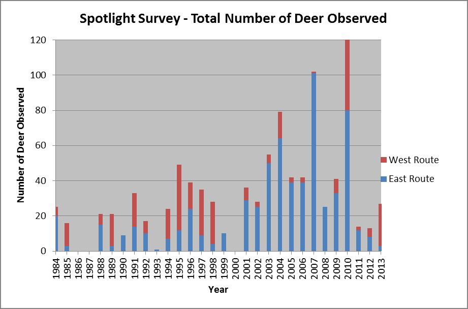 Figure 10 Deer Count Survey Data, West Route = Black Warrior WMA; East Route = Bankhead Note: In 2008, spotlight survey data was not collected on the Black Warrior Route.