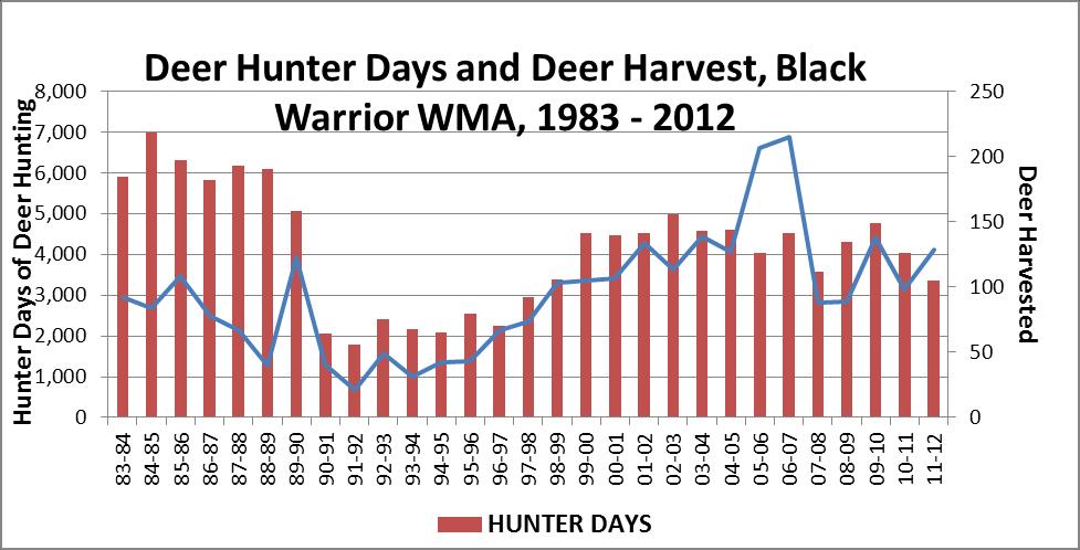 Harvest data for areas outside of the WMA are not collected.