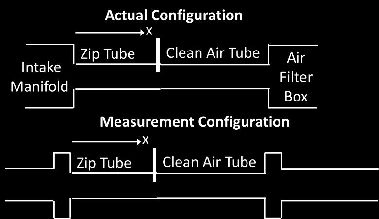 An example of the total sound power radiated by the test article (clean air tube) as a function of engine speed (corresponding to