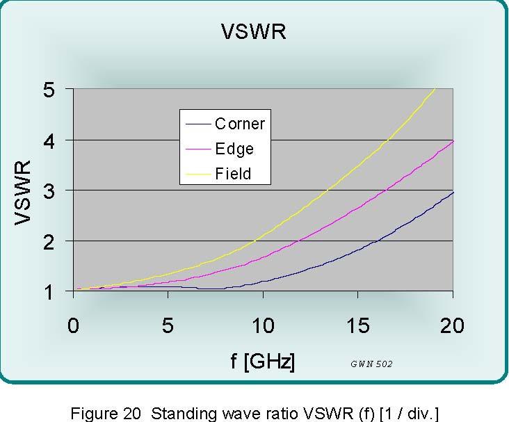 0 Frequency Domain Insertion Loss <-1.0db <-2.0db <-3.0db VSWR <2:1 4.6 18.7 8.