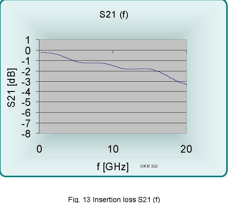 S21, -A1 Figure 6: Insertion Loss, S21,
