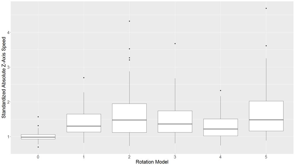 4.4 Results Figure 13: Boxplot depicting relationship between RM and trial completion time Figure 13 depicts the relationship between trial completion time and the rotational model applied to the