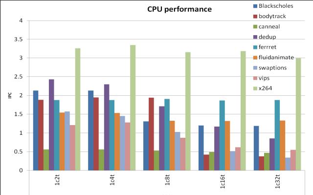 Figure 2. IPC comparison between threads and cores up These trends are common for all benchmarks and it is shown in Figure 3 and Figure 4.