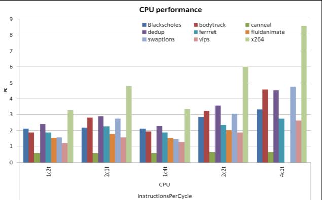 However, in core variation simulation, when more number of cores is used, the CPU performance is always increased. 12 Figure 7.