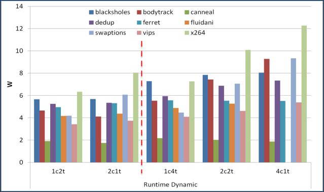 Figure11. Runtime dynamic consumption in 2 and 4 working threads In case of bodytrack, x264, they showed well linear trend of power consumption by increasing cores for threads.