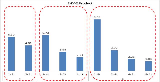 Figure 19. E-D product in 32 working threads E-D 2 Product: The other popular mixed performance metric is E-D 2 [9] With E-D product.