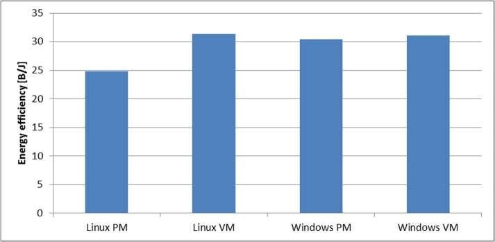 Fg. 47 Lnux memory PM and VM workload average CPU temperature In order to compare the four test executon n dfferent envronments, ther energy effcences were computed.