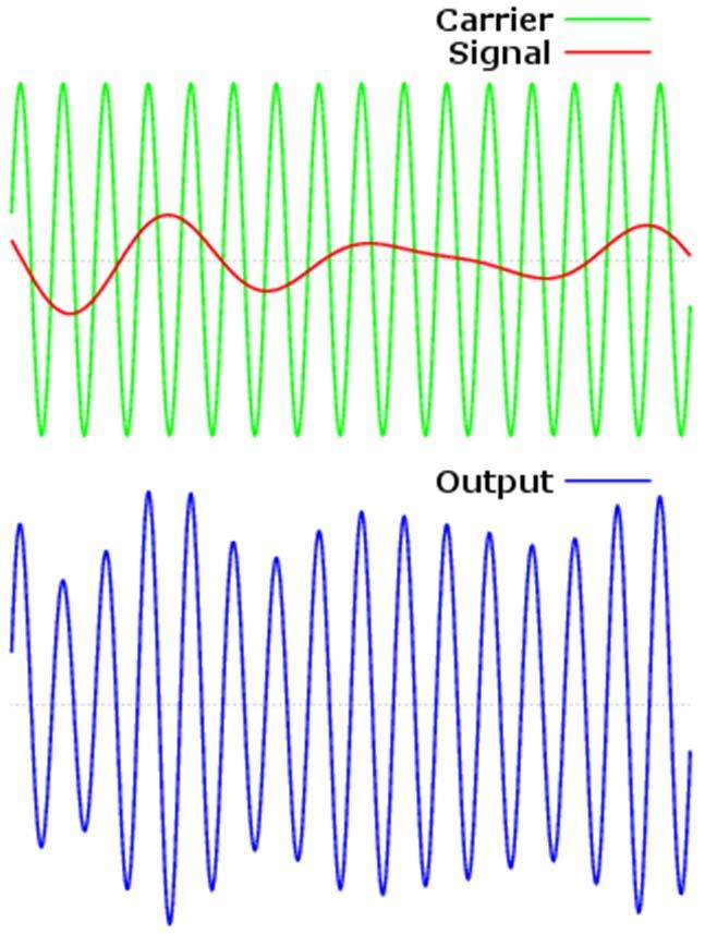 Amplitude modulation Amplitude modulation varies the strength of the