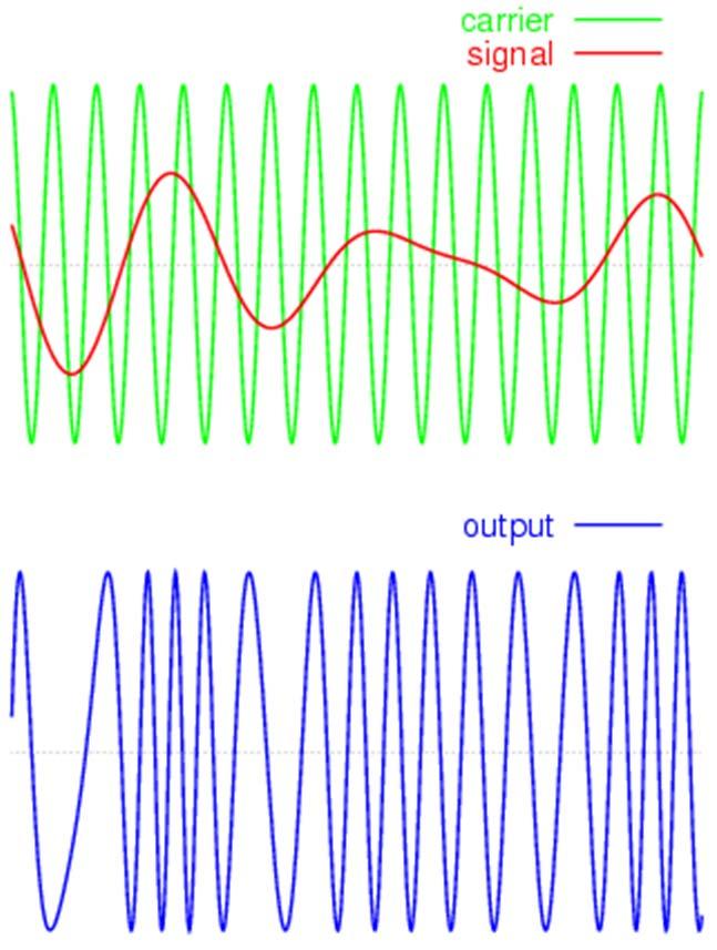 Frequency modulation Frequency modulation varies the sine-wave carrier by an