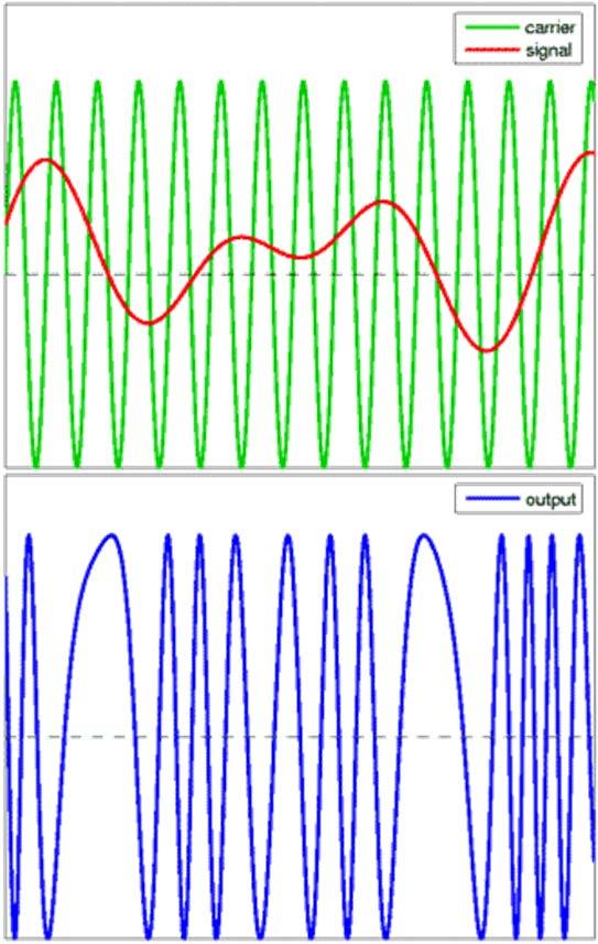 Phase modulation Phase modulation changes the phase of a periodic carrier signal