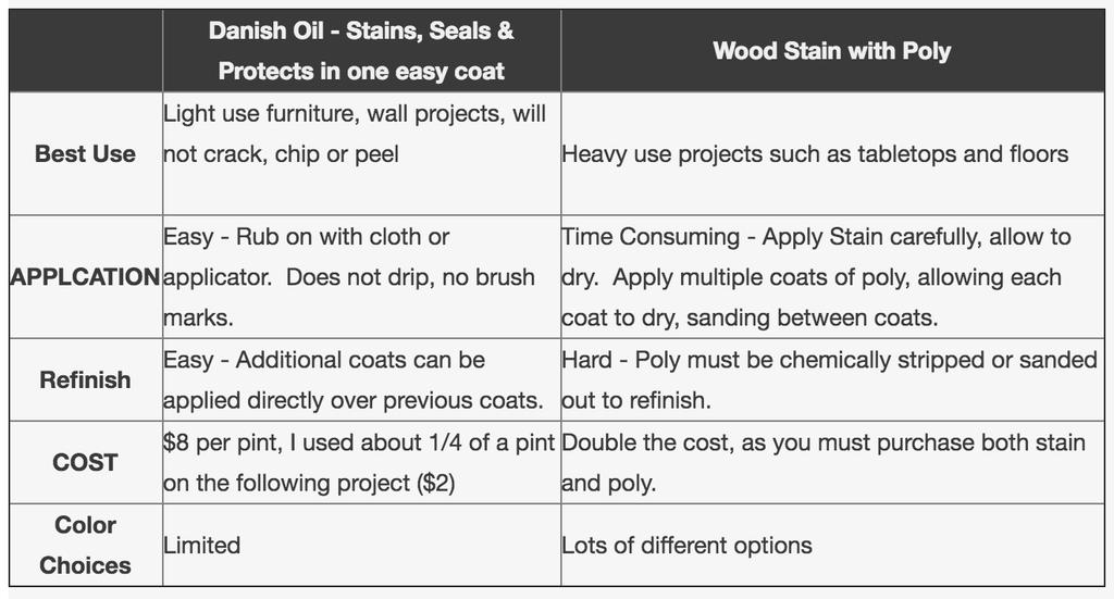 Depending on the Danish Oil/Polys, you may be able to add poly over Danish Oil to protect part of the project - for example, finish the entire table in Danish Oil, and then add a few coats of poly