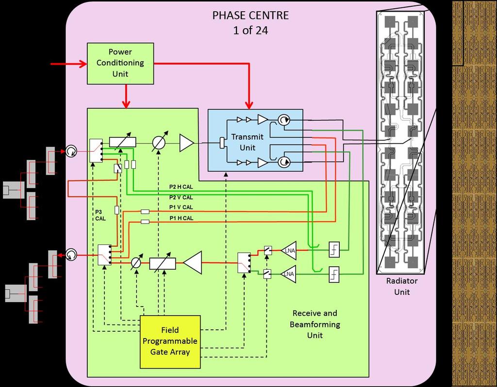 the scheme developed for ASAR on ENVISAT, with a P1 path that includes the transmit electronics but bypasses the receive electronics, a P2 path that includes the receive electronics but bypasses the