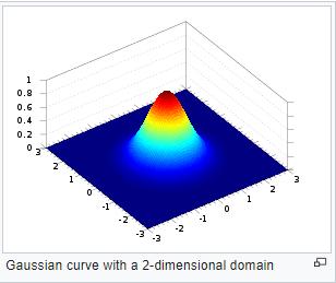 Figure 6 2D Gaussian - From Wikipedia OpenCV filtering: Exercise 1: Implement an average filter (3x3 window size). Exercise 2: Implement a linear weighted filter (3x3 window size).
