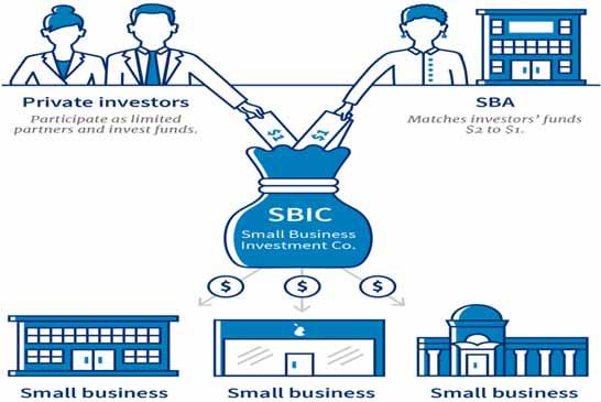 Investment Capital An SBIC is a privately owned company that s licensed and