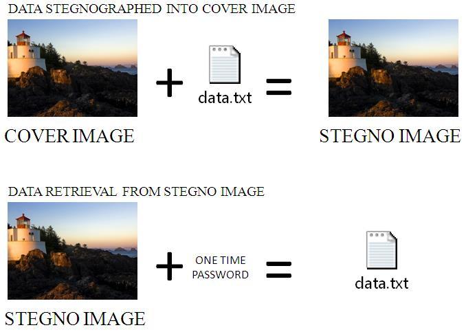 Udit Yadav et al. SGVU J Engg. & Techno., Vol. 1, Issue 2, pp.22-26 //Read i th Stegno_image The algorithm used can be summarized as like we consider a cover image Image_1 of size 120*140, i.e. width of image is Step 4.