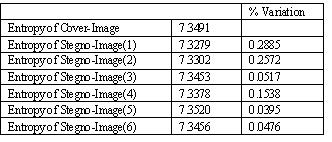 The text file size used is having a size of 592 bytes. The cover image taken is having 3x15x21= 945 pixels.
