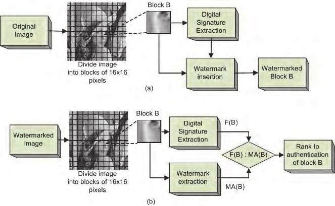 Watermarking-Based Image Authentication System in the Discrete Wavelet Transform Domain 183 Fig. 2. (a) Watermark insertion system; (b) Watermark extraction system. 3.