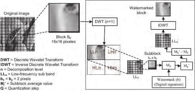 Watermarking-Based Image Authentication System in the Discrete Wavelet Transform Domain 185 The subbands labeled LH 1, HL 1, and HH 1 represent the finest scale wavelet coefficients.