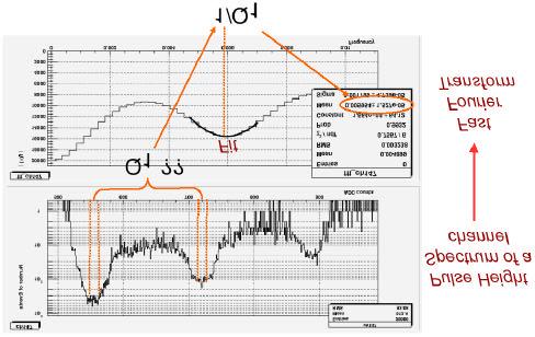 HPD: Pulse Height Spectrum Analysis The channel calibration is the measure of