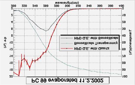 HPD: Quantum Efficiency UV Rb 2 Te 5 Q.E The low value measured is due to the borosilicate cut.