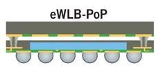Chip First Facing Down: ewlb POP Manufacturing : wafer Reliability: thick dielectric added Source: S. W. Yoon et. al.