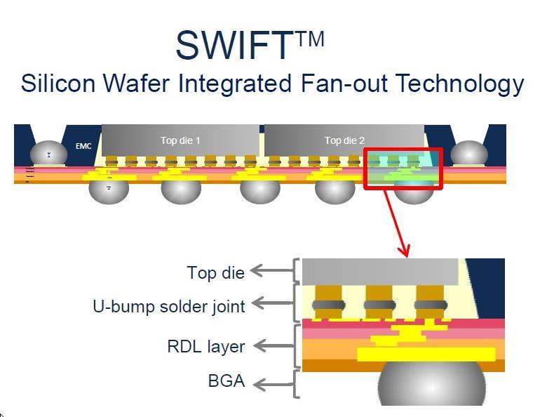 Chip Last: SWIFT and SLIM Chip: Last (flip chip) Manufacturing : wafer SWIFT/ SLIM Reliability: Flip chip Molding SLIM and SWIFT: Source: Amkor White Paper Vias: Postformed (TMV) 26 Oct