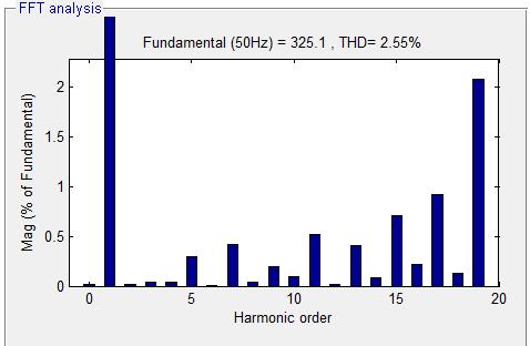 voltage Figure-5b THD in harmonics order in phase1