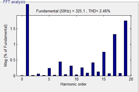 Figure-5f THD in harmonics order in