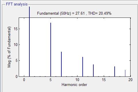 4. FFT ANALYSIS The following figure shows the THD analysis of source current without SAF. THD is found to be 20.