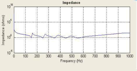 IV. TRADITIONAL DESIGN OF RESONANT HARMONIC FILTER Figure.3 Impedance Vs Frequency Graph III.