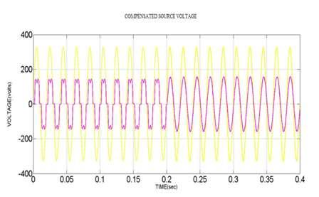 after 0.2 seconds due to the cancellation of harmonics by the shunt active filter. Fig.