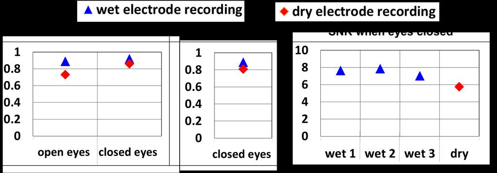 EEG monitoring: signal analysis correlation and coherence of wetll and dryl signals are close to that of