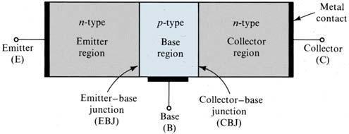 Part- A QUESTIONS: Unit- I- Biasing Of Discrete BJT and MOSFET 1. Describe about BJT? BJT consists of 2 PN junctions. It has three terminals: emitter, base and collector.