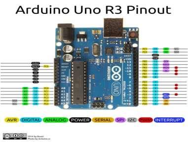 and turning it into an output activating a motoron an LED, publishing something onlinea program for Arduino may be written in any programming languagewith compilers that produce binary machine code