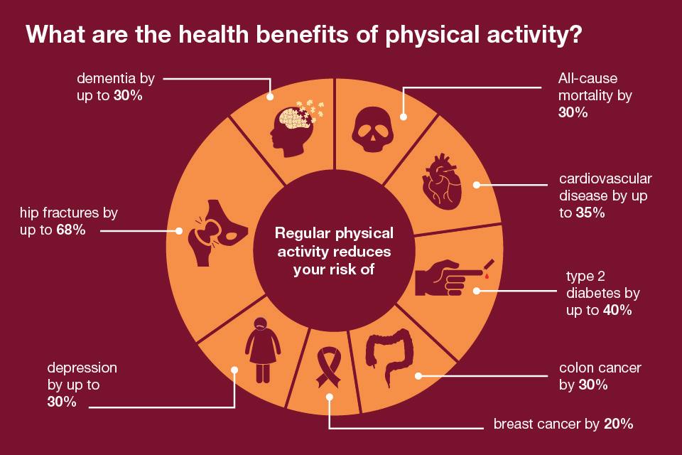 Improving health and wellbeing through design Car use and physical activity People in the UK are around 20% less active now than in the 1960s.