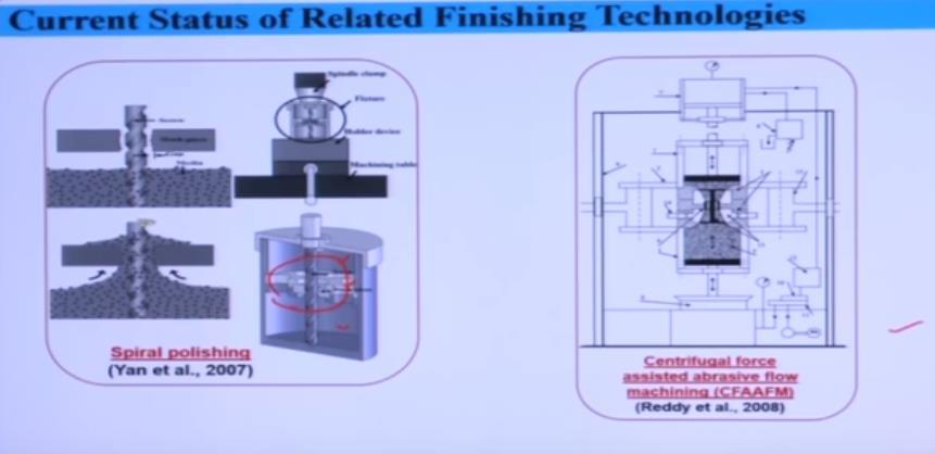 Now this current status of the related finishing technologies you can see here this is the spiral polishing which is developed by Yan et al., at 2007 okay.