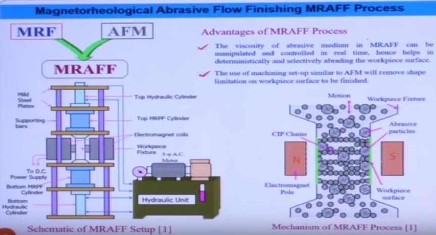 Now after that magnetorheological abrasive flow finishing process which we discussed in the last class which is consist of MRF process and AFM process okay so it is developed so by taking advantage