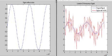 Simulated results for frequency F = 100MHZ, 150MHZ, 200MHZand 1000 number of sensors are shown in Fig. 1, 2 and 3.