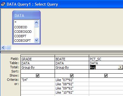 Looks like it would work. But, when I ran the query, I got the following result.. DATA Query1 GRADE BDATE AvgOfPCT_SC 04 070192 62 04 070292 19.