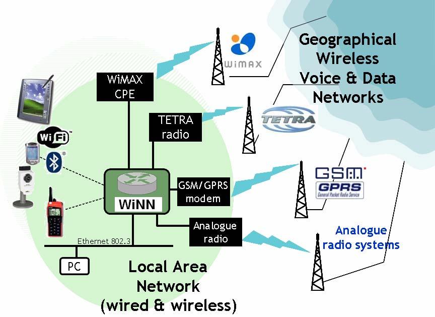 Wireless Network Nodes for Interoperability WiNN terminals use SDR technology to route information through the most suitable and available communications channel Aim is to provide interoperability