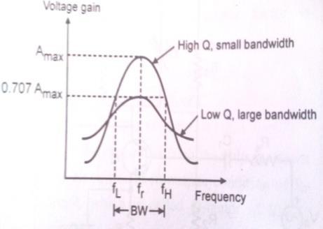 frequency distortion D) Compare single tuned and double tuned amplifier on i)