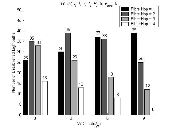 532 J. Zhang, J. Wu, O. Yang and M. Savoie Figure 2: Number of the established lightpaths of different fibre hops w.r.t. the WC cost.
