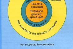 Science is the process of inquiry Science seeks to understand HOW nature operates by using observation, reasoning, theory. Science can use technology (better thermometers), but does not require it.